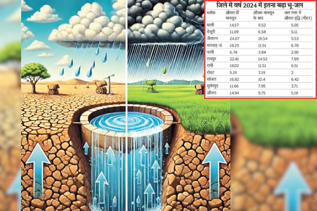 Monsoon 2024 की वर्षा से भर गया ‘भू-सागर’, यहां आया सबसे ज्यादा पानी, पढ़ें विश्व
जल दिवस पर ये खबर