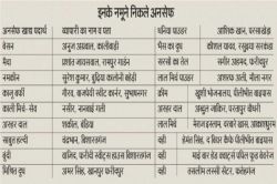 बरेली में इन दुकानों का सरसों तेल, मैदा, बेसन, हल्दी, नमकीन, भैंस का दूध मिलावटी
जहरीला, 129 में से 75 नमूने फेल - image