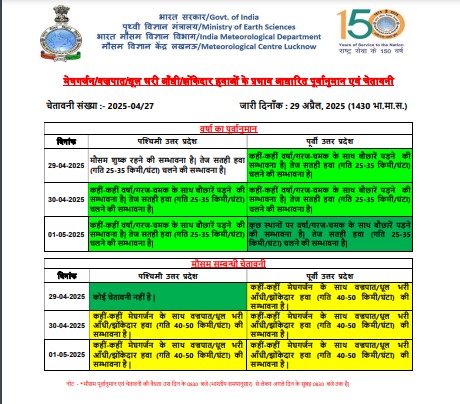 MD Rain Alert, aaj ka mausam, IMD alert, IMD Prediction, imd rain alert, imd weather news, mausam news hindi, IMD Rainfall Alert, pree Monsoon in UP, rain alert, Weather Forecast, Weather Update 30 april, IMD Rainfall Alert, UP Rains, 5 Days Rain Alert, North India Weather, 1 may weather update