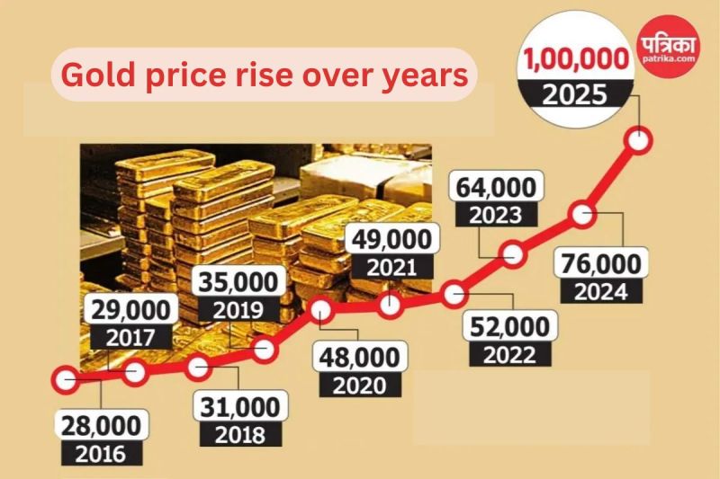 Gold price rise over years