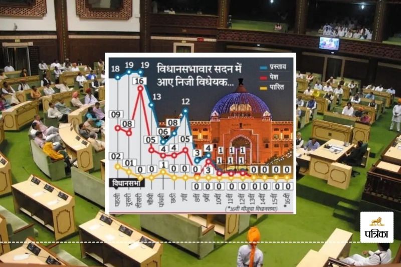 Rajasthan Assembly 17 Years No MLA has Brought a Private Bill Know Why