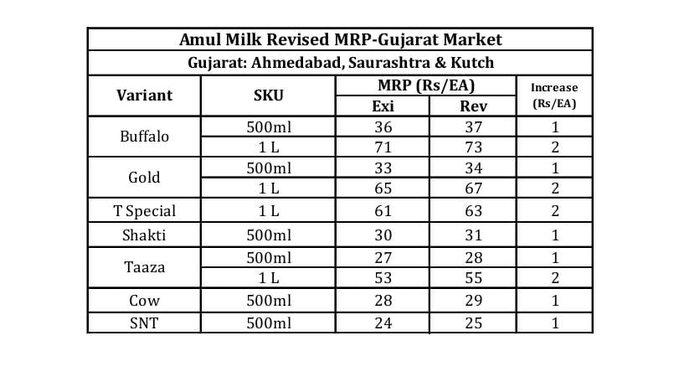 amul milk price