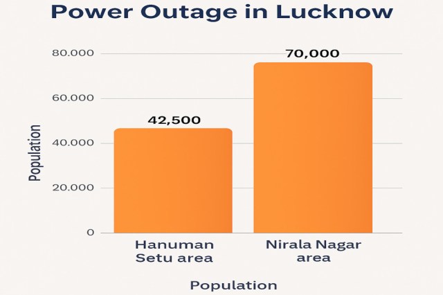 Lucknow Power Cut