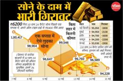 Gold-Silver: सोने की कीमतों में भारी गिरावट, चांदी बन रही है निवेशकों की पसंद - image