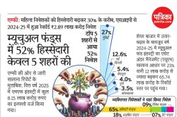 म्यूचुअल फंड एसेट्स 65.74 लाख करोड़ के पार, मुंबई-दिल्ली से सबसे ज्यादा निवेश - image
