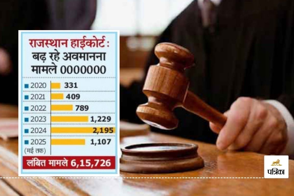 Rajasthan High Court Order was not Followed in 7,148 Cases Contempt Cases are increasing Continuously