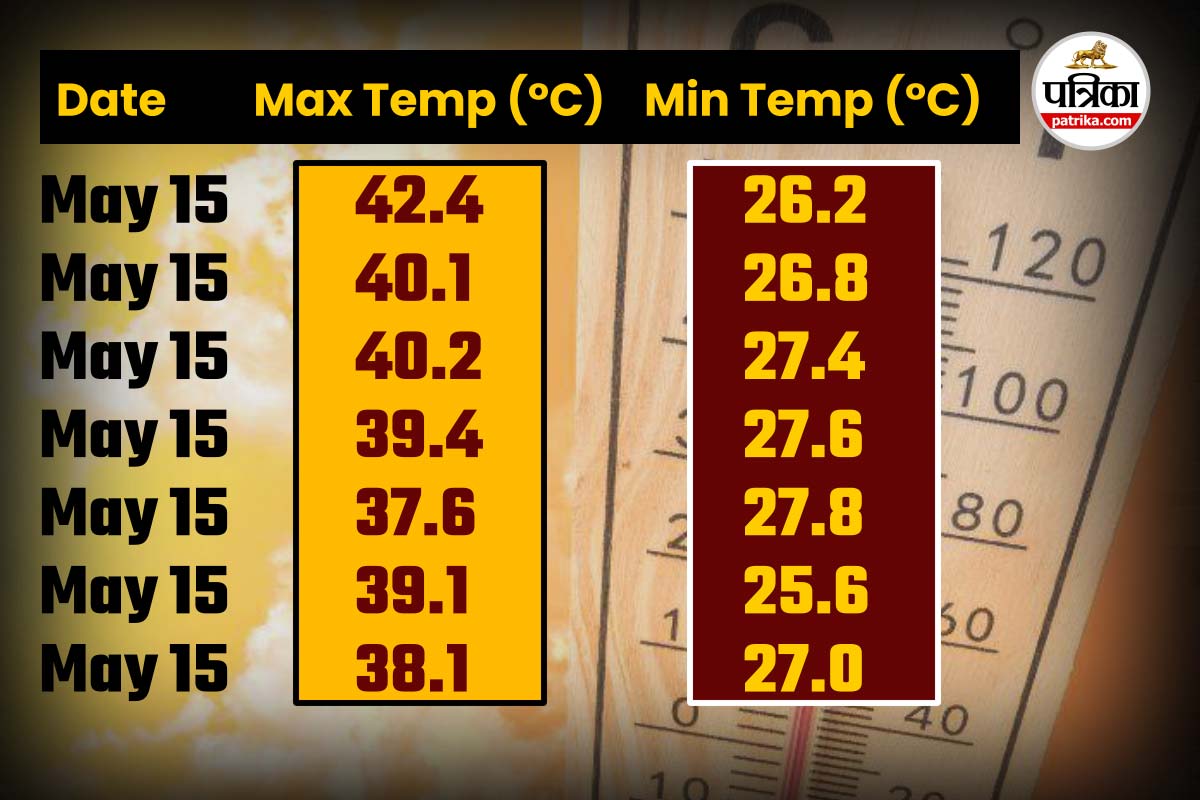 Lucknow, weather