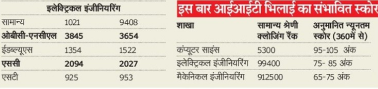 JEE Advanced Exam
