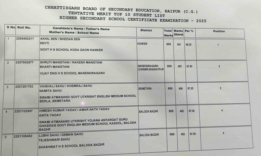 Akhil Sen of Kanker topped in 12th, CGBSE Result toper list 