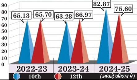 बेटियां फिर आसमान पर… 10वीं की प्रावीण्य सूची में उत्कर्ष ने 9वां और राधिका ने 10वां स्थान किया हासिल, जानें कैसे मिली सफलता?
