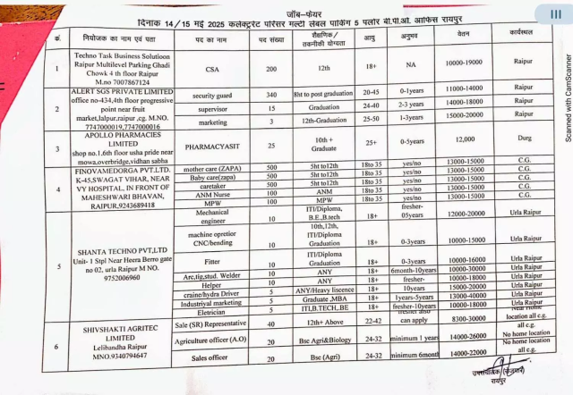 CG Job: युवाओं को मिल रहा सुनहरा अवसर, 2300 पदों पर होगी भर्ती