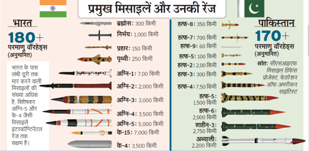 indian and Paksitani Missile