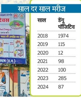 National Dengue Day: 7 years ago, 52 people died of dengue