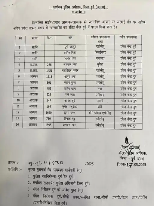 Police Transfer: 53 पुलिसकर्मियों का तबादला, तो 42 को थानों में मिली पोस्टिंग, यहां देखें पूरी List 