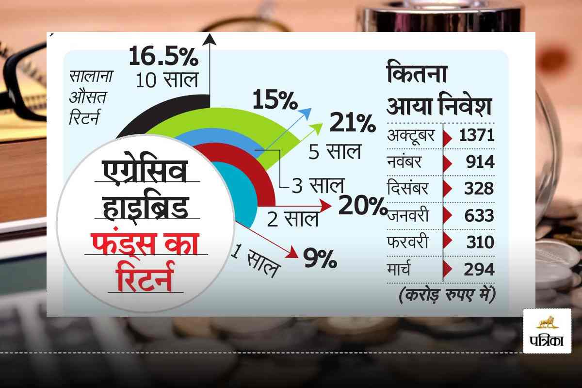 Mutual Funds: पाकिस्तान से तनाव के बीच भी भारत में लोग कर रहे यहां निवेश, 12% तक
मिल रहा रिटर्न