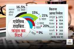 Mutual Funds: पाकिस्तान से तनाव के बीच भी भारत में लोग कर रहे यहां निवेश, 12% तक
मिल रहा रिटर्न - image