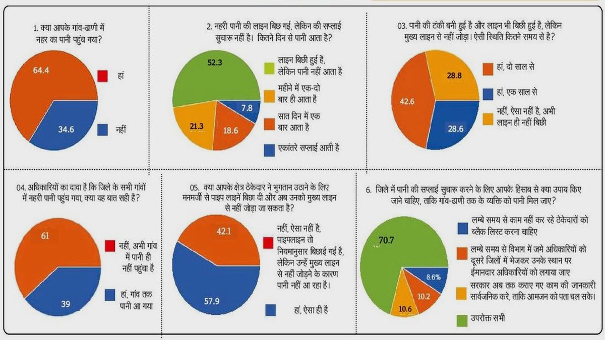 65 फीसदी लोगों ने कहा – उनके गांव-ढाणी में नहीं पहुंचा नहर का पानी