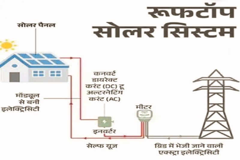 300 यूनिट तक मिलेगी बिजली मुफ्त (Photo source- Patrika)
