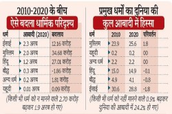 Pew Research Center : दुनिया में सबसे तेज बढ़ रही मुस्लिम आबादी, जानिए हिंदुओं
की आबादी कितनी घटी? - image
