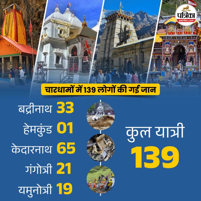 Char Dham Yatra 2025, Kedarnath deaths, Uttarakhand pilgrimage, Char Dham death toll, Badrinath, Yamunotri, Gangotri, Hemkund Sahib, helicopter crash Uttarakhand, altitude sickness, Char Dham health issues, Kedarnath Yatra crowd, Char Dham registration data, Uttarakhand tourism, Char Dham accident news, high altitude travel risks, Hindu pilgrimage India, Kedarnath most visited shrine, Char Dham weather challenges