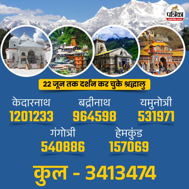 Char Dham Yatra 2025, Kedarnath deaths, Uttarakhand pilgrimage, Char Dham death toll, Badrinath, Yamunotri, Gangotri, Hemkund Sahib, helicopter crash Uttarakhand, altitude sickness, Char Dham health issues, Kedarnath Yatra crowd, Char Dham registration data, Uttarakhand tourism, Char Dham accident news, high altitude travel risks, Hindu pilgrimage India, Kedarnath most visited shrine, Char Dham weather challenges