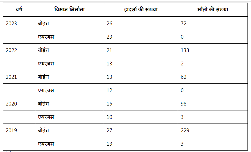 सोर्स - ICAO Safety Report 