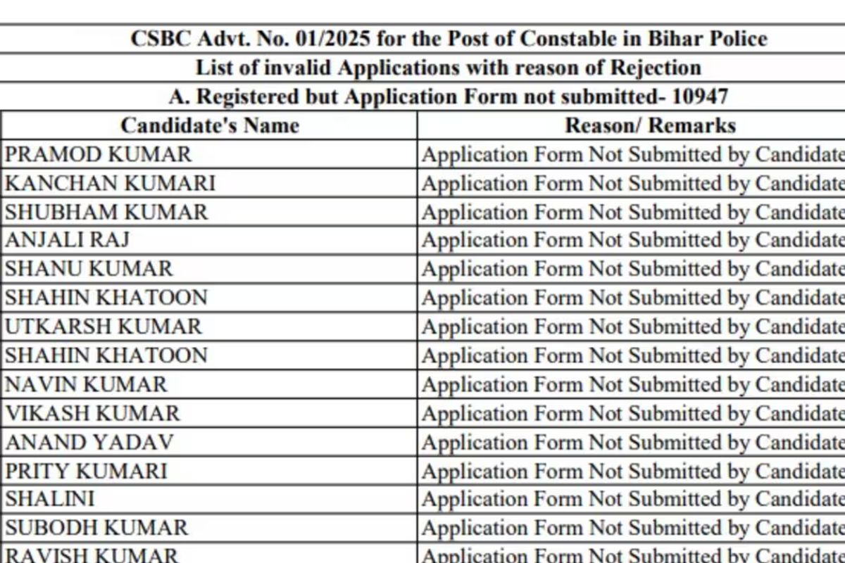 CSBC Bihar Police Constable Recruitment 2025: कांस्टेबल भर्ती के 33042 फॉर्म कर
दिए गए खारिज, लिस्ट जारी