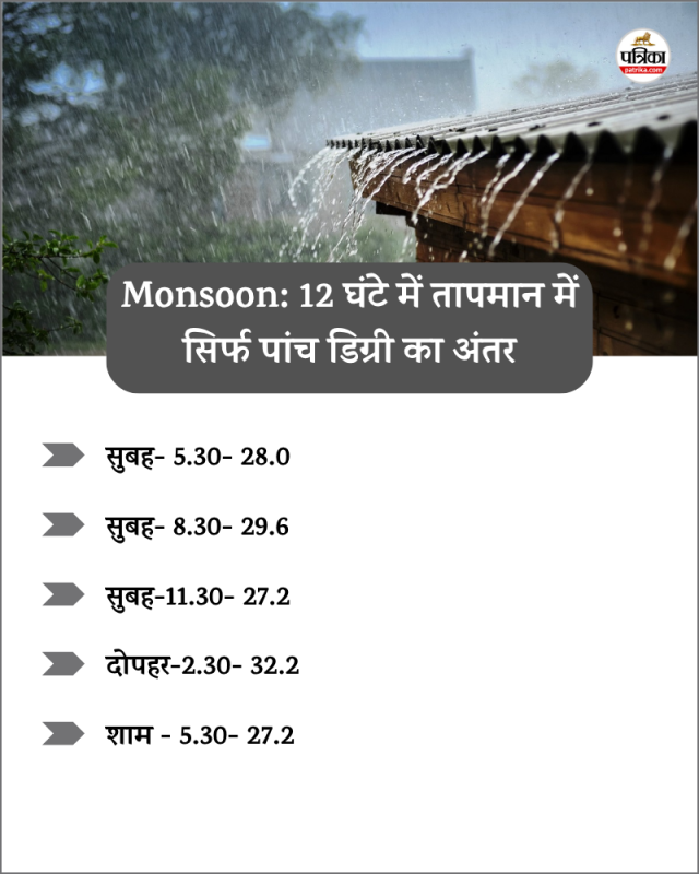 Monsoon season temperature down in Gwalior mp