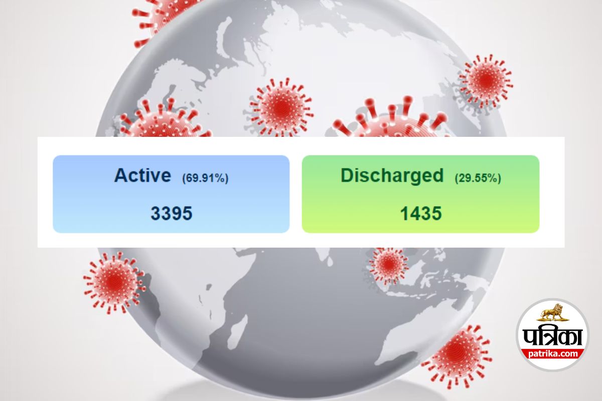 Covid-19 cases in India