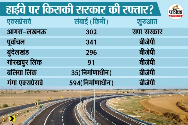 य़ूपी में एक्सप्रेस-वे की रफ्तार।