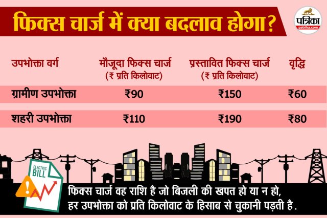 य़ूपी में बढ़ सकती हैं बिजली की दरें।