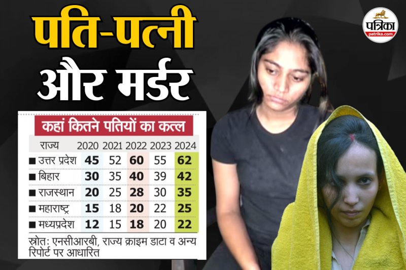 2025 Wife Murders Husband, 2025 Wife Murders Husband, hindi news, MEghalaya Murder Cawe, patrika news, Raj Sonam Love Story, Raja Raghuvanshi murder case, shillong murder case, Sonam Raghuvanshi, Sonam Raghuvanshi Arrest, Sonam Raj Affair