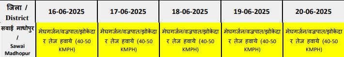Sawai Madhopur rain update