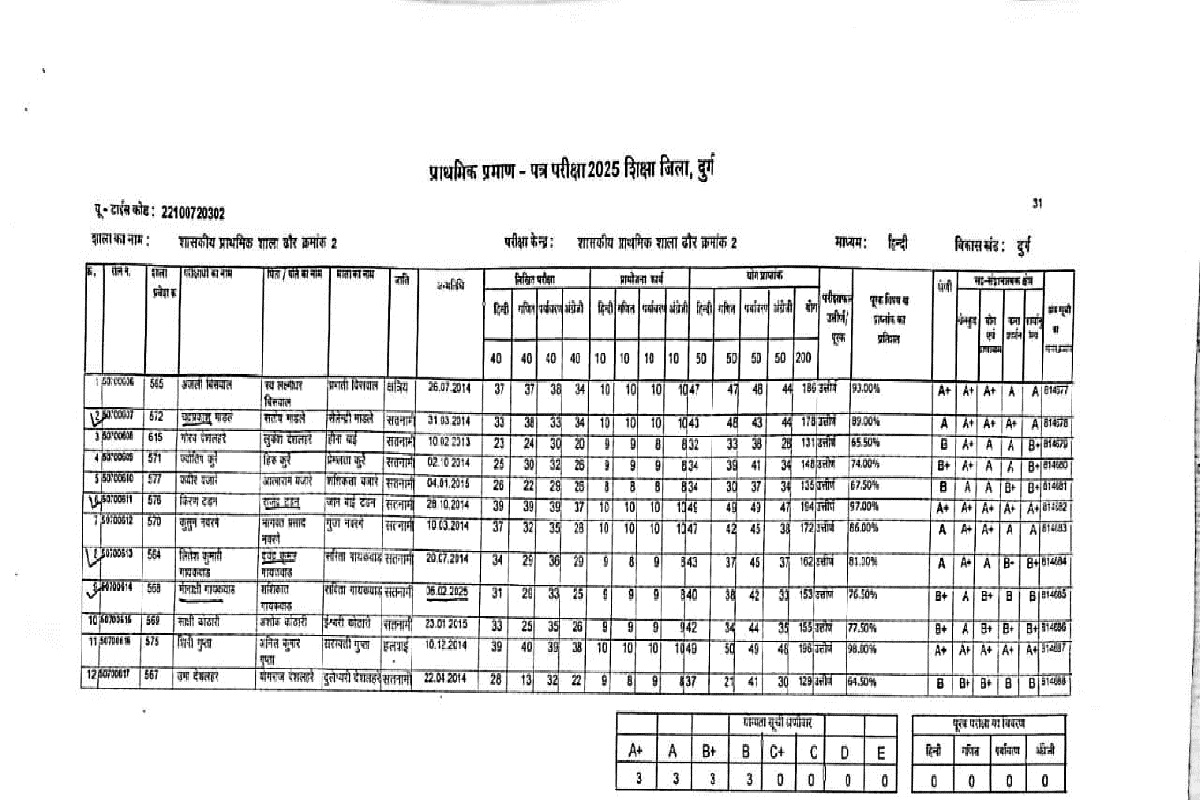 Education Department: सोहन की मार्कशीट में मोहन का नाम, स्कूल और ग्रेड गलत, 5वीं-8वीं की 8,000 मार्कशीट बर्बाद
