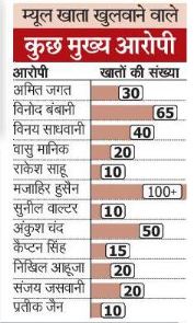 Mule account: कमीशन पर बेच रहे बैंक खाते, लालच में फस रहे युवा, 250 की हो चुकी गिरफ़्तारी