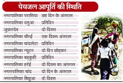 यहां छह दिन के अंतराल में मिल रहा एक बार पानी - image