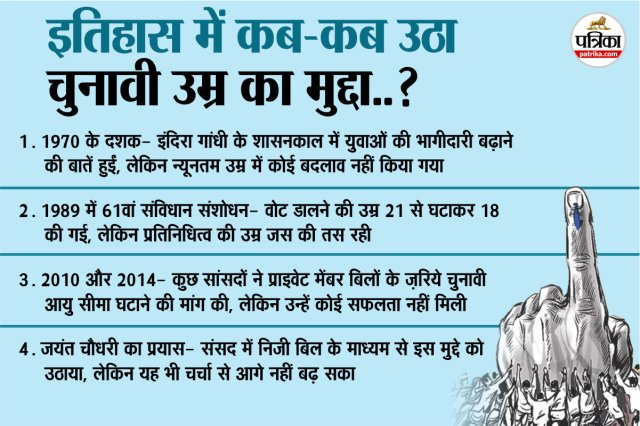 देश में चुनाव लड़ने की उम्र पर बहस।