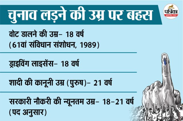 देश में चुनाव लड़ने की उम्र पर बहस।