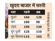कौनसी दाल कितनी सस्ती 
