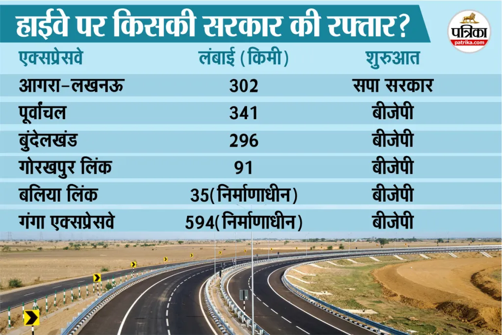 Uttar Pradesh expressways, Gorakhpur Link Expressway, Ganga Expressway project, cm yogi,Uttar Pradesh news