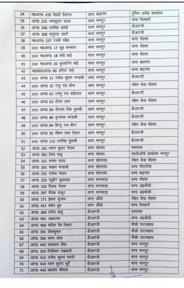 CG Police Transfer: बड़ा फेरबदल! यहां एक साथ 96 पुलिसकर्मियों का हुआ तबादला, SP ने जारी की सूची, देखें