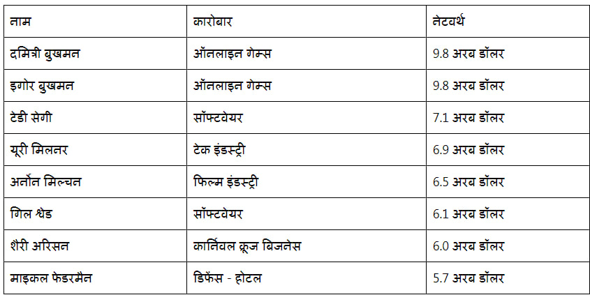 इजरायल के टॉप 10 अमीरों के नाम