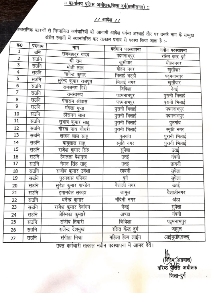 बड़ा फेरबदल! एक साथ 119 पुलिसकर्मियों का ट्रांसफर, SSP ने जारी की सूची… यहां देखें नाम