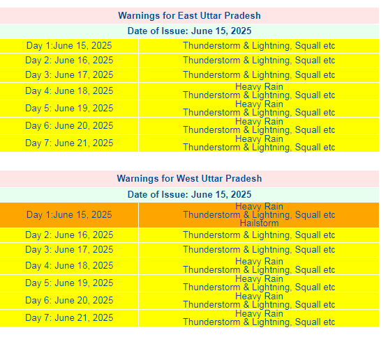 up weather update, Source: IMD