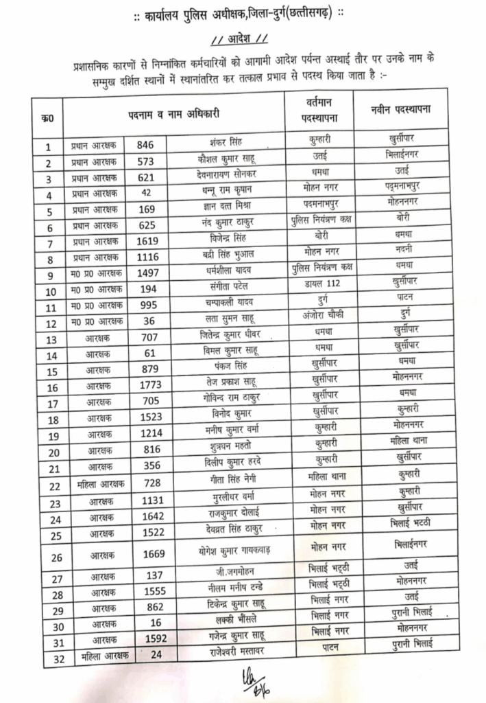 बड़ा फेरबदल! एक साथ 119 पुलिसकर्मियों का ट्रांसफर, SSP ने जारी की सूची… यहां देखें नाम