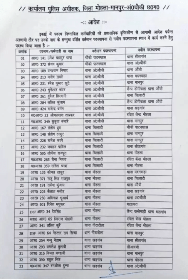 CG Police Transfer: बड़ा फेरबदल! यहां एक साथ 96 पुलिसकर्मियों का हुआ तबादला, SP ने जारी की सूची, देखें