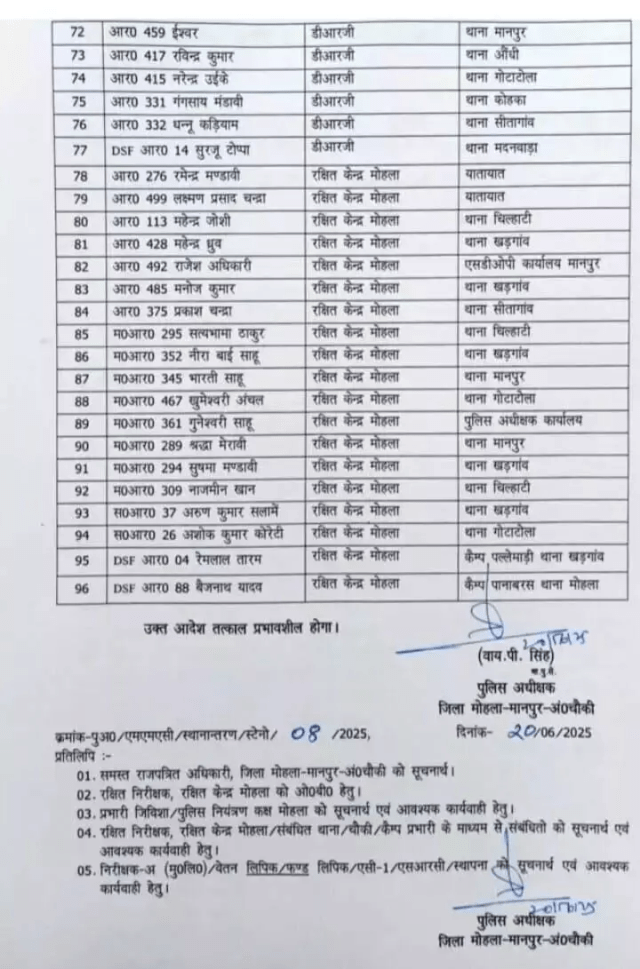CG Police Transfer: बड़ा फेरबदल! यहां एक साथ 96 पुलिसकर्मियों का हुआ तबादला, SP ने जारी की सूची, देखें