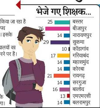 CG News: 14 हजार शिक्षकों का हुआ युक्तियुक्तकरण, अब कोई भी स्कूल नहीं रहा शिक्षकविहीन…. देखें