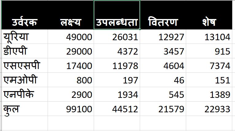 fertilizer Data