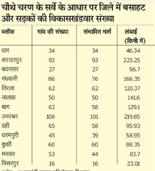 किस ब्लॉक में बनेगी कितने किलोमीटर की सड़क 